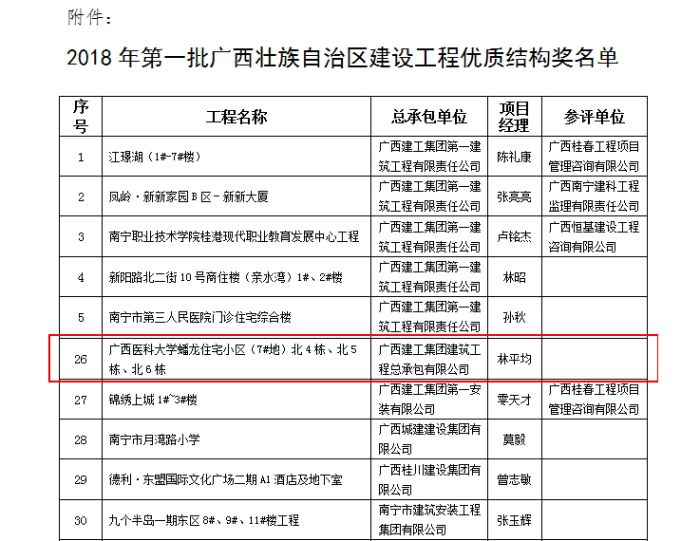 广西医科大学蟠龙住宅幼区项目获“2018年第一批广西壮族自治区建设工程优质结构奖”.jpg