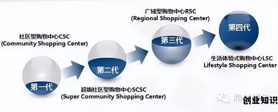 第三代购物中心模式是什么 生活体验式购物中心规划设计